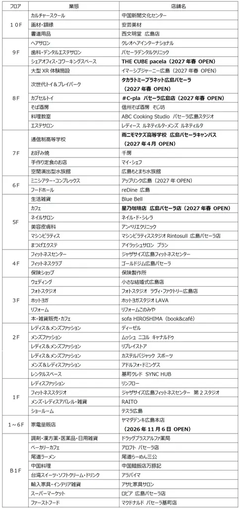 中四国エリアのフラッグシップショップ「ヤマダデンキ広島本店」　新生パセーラに11/6（金）オープン 画像 15