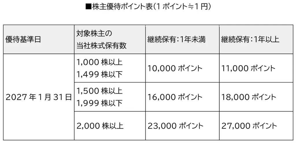 ポールトゥウィンホールディングス株式会社が「デジタル優待倶楽部」を導入 画像 2