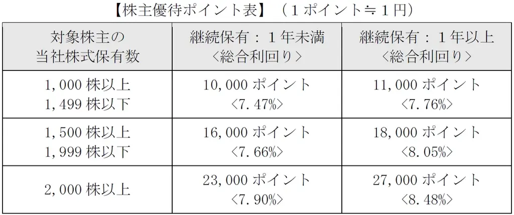 ポールトゥウィンホールディングス、上場15周年特別優待を実施 画像 1