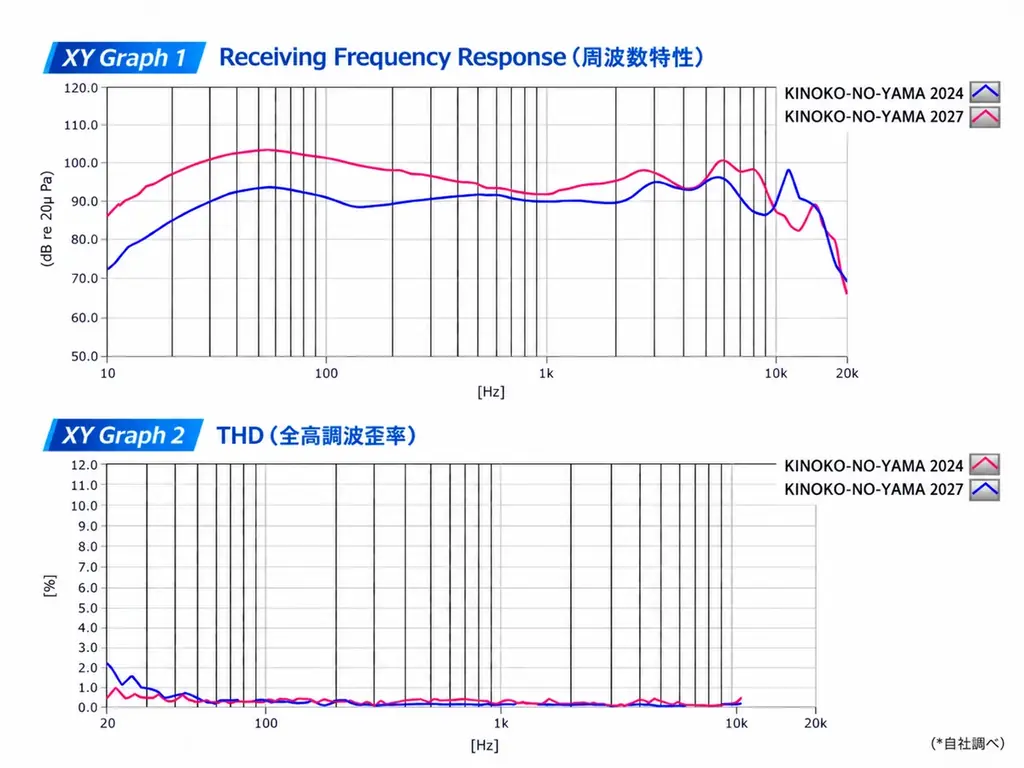 わずか10分で3,500台が完売した「きのこの山ワイヤレスイヤホン」が復活⁉ 音質・操作性・装着感が進化した「きのこの山ワイヤレスイヤホン Pro」11月1日、Makuakeでプロジェクト始動!!! 画像 2
