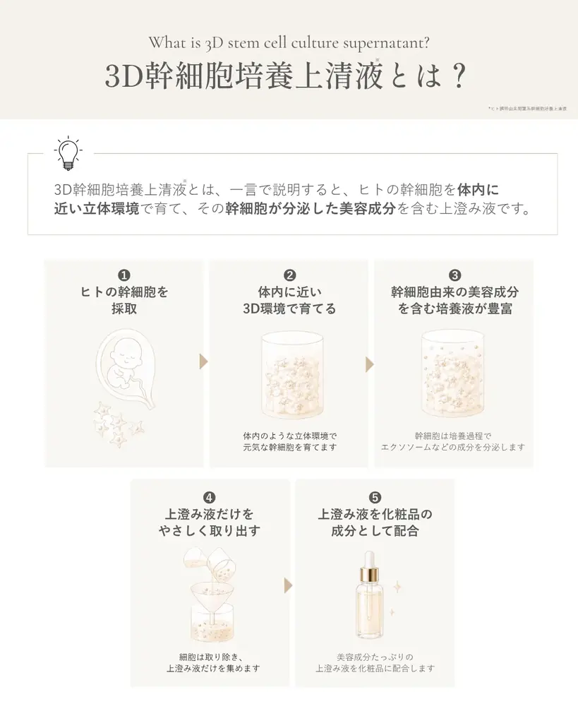 3D培養技術から生まれた「ヒト臍帯由来幹細胞順化培養液※1」を配合。プロラボ・コスメティックス、新スキンケアシリーズ「SHINING SERIES」を10月27日発売 画像 3