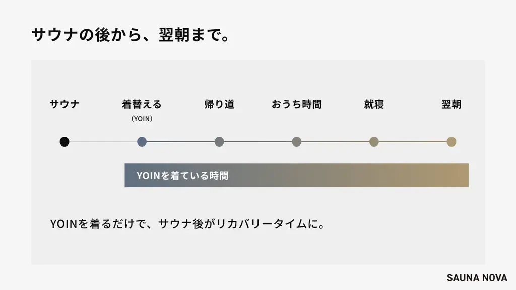 サウナハット累計3万個のSAUNA NOVA、初の一般医療機器リカバリーウェア「YOIN」を11月3日発売。先行予約を受付中 画像 2