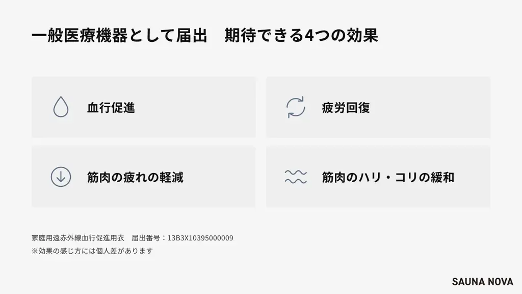 サウナハット累計3万個のSAUNA NOVA、初の一般医療機器リカバリーウェア「YOIN」を11月3日発売。先行予約を受付中 画像 4