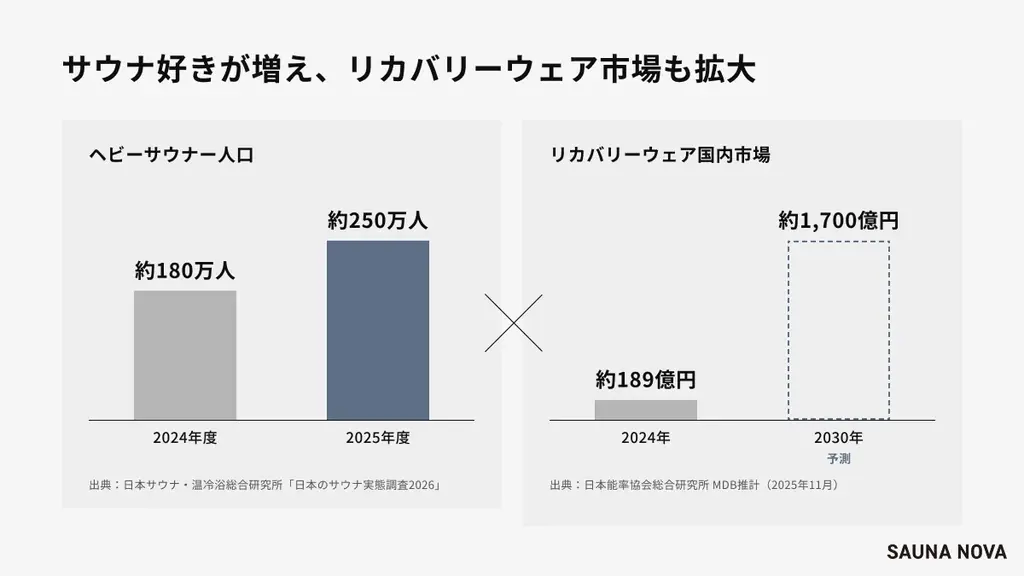 サウナハット累計3万個のSAUNA NOVA、初の一般医療機器リカバリーウェア「YOIN」を11月3日発売。先行予約を受付中 画像 6