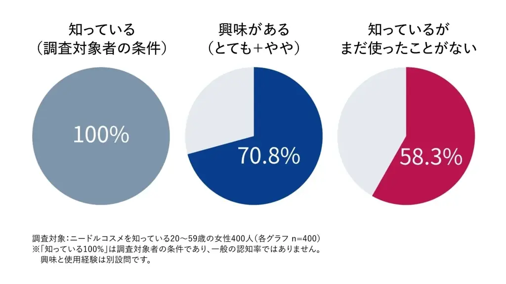「ニードルコスメ」知っているが未使用58.3％。もっと身近に！コスメディ製薬が体験キャンペーンを実施 画像 2