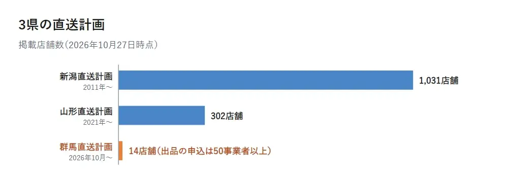新潟発の産直EC「直送計画」が群馬へ！「群馬直送計画」10月27日オープン　オープン前に50を超える県内事業者が出品を申込 画像 2