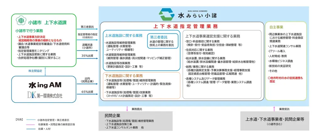 全国初、上下水道一体の更新実施型「水の官民連携」（レベル3.5）へ／水みらい小諸が小諸市と基本協定を締結 画像 2