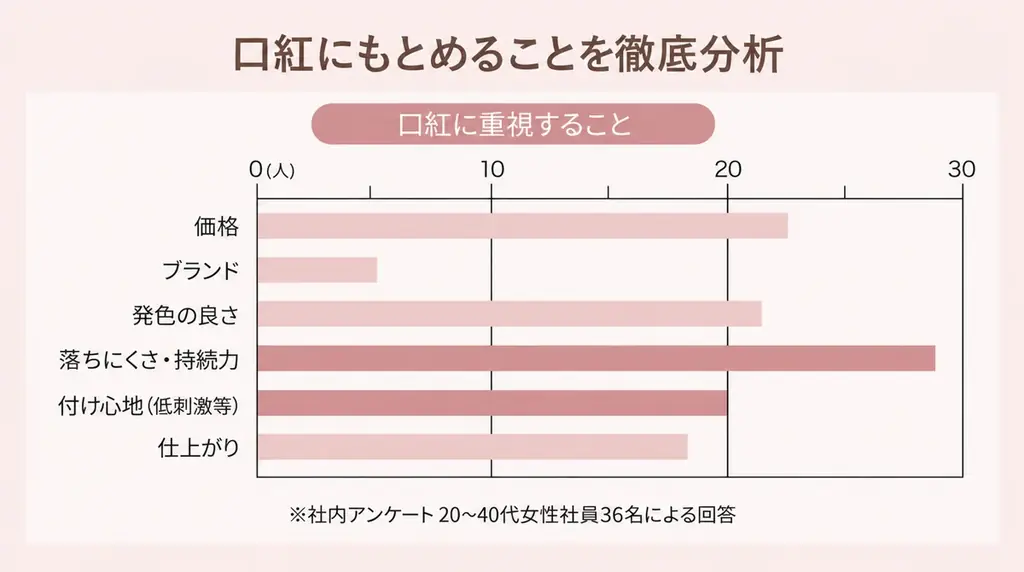 【鹿児島発】EC限定コスメブランド「D-RAY（ディーレイ）」の口紅「D-KISSルージュ」に新色登場【MAQUIA12月号掲載商品】｜毎日に寄り添う“ピンクベージュ”を数量限定・新パッケージで発売 画像 12