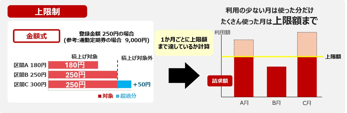 熊本のバス・電鉄・市電で使える新共通定期サービス「ふらピッと」、2027年4月1日（予定）から提供開始へ 画像 2