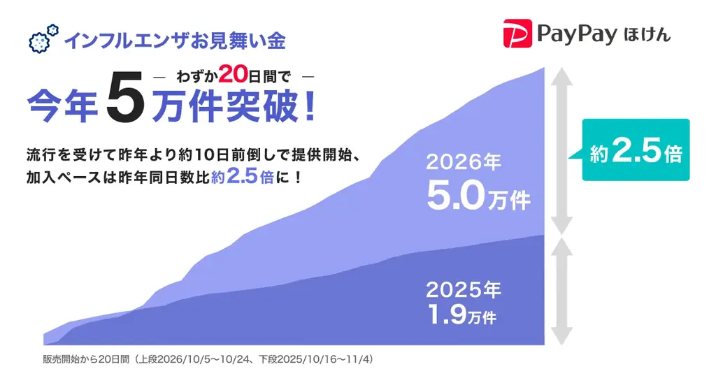 【PayPayほけん】インフルエンザの早期流行で「備え」も早期化PayPayほけん「インフルエンザお見舞い金」、わずか20日間で加入件数5万件を突破 画像 1