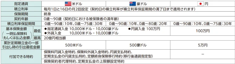 定期積立金付積立利率変動型終身保険（26）（通貨指定型）『プレミアレシーブ３』の販売開始 画像 2