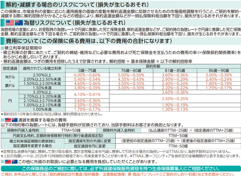 定期積立金付積立利率変動型終身保険（26）（通貨指定型）『プレミアレシーブ３』の販売開始 画像 4