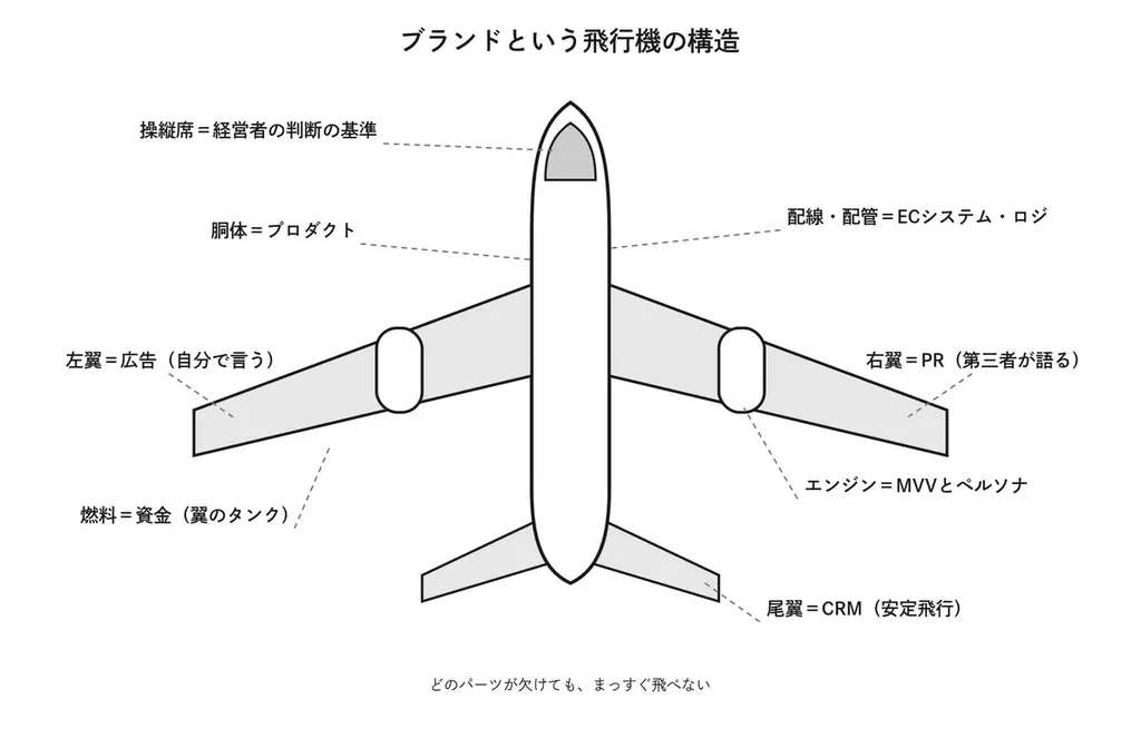 化粧品・健康食品D2Cの新しい勝ち方をまとめた書籍『化粧品・健康食品D2Cのブランド経営』を発売 画像 2
