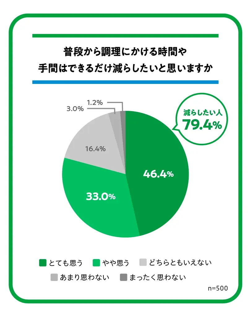「包丁もお皿も使いたくない」そんな日の賢い選択肢　調理の手間を減らす“キャンセル”が新定番に　6割が食卓に市販品を取り入れることは“賢い工夫”と回答　省きたい調理工程に合わせて選べるファミマル商品紹介 画像 2