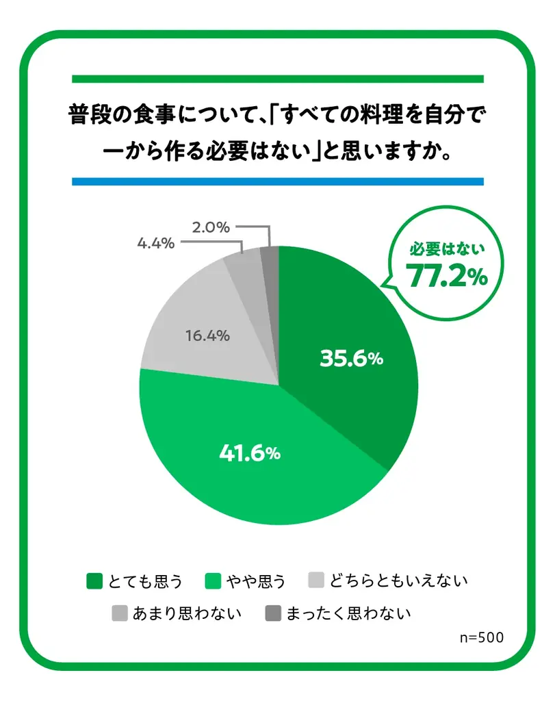 「包丁もお皿も使いたくない」そんな日の賢い選択肢　調理の手間を減らす“キャンセル”が新定番に　6割が食卓に市販品を取り入れることは“賢い工夫”と回答　省きたい調理工程に合わせて選べるファミマル商品紹介 画像 3