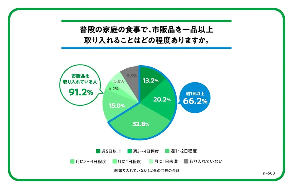 「包丁もお皿も使いたくない」そんな日の賢い選択肢　調理の手間を減らす“キャンセル”が新定番に　6割が食卓に市販品を取り入れることは“賢い工夫”と回答　省きたい調理工程に合わせて選べるファミマル商品紹介 画像 4