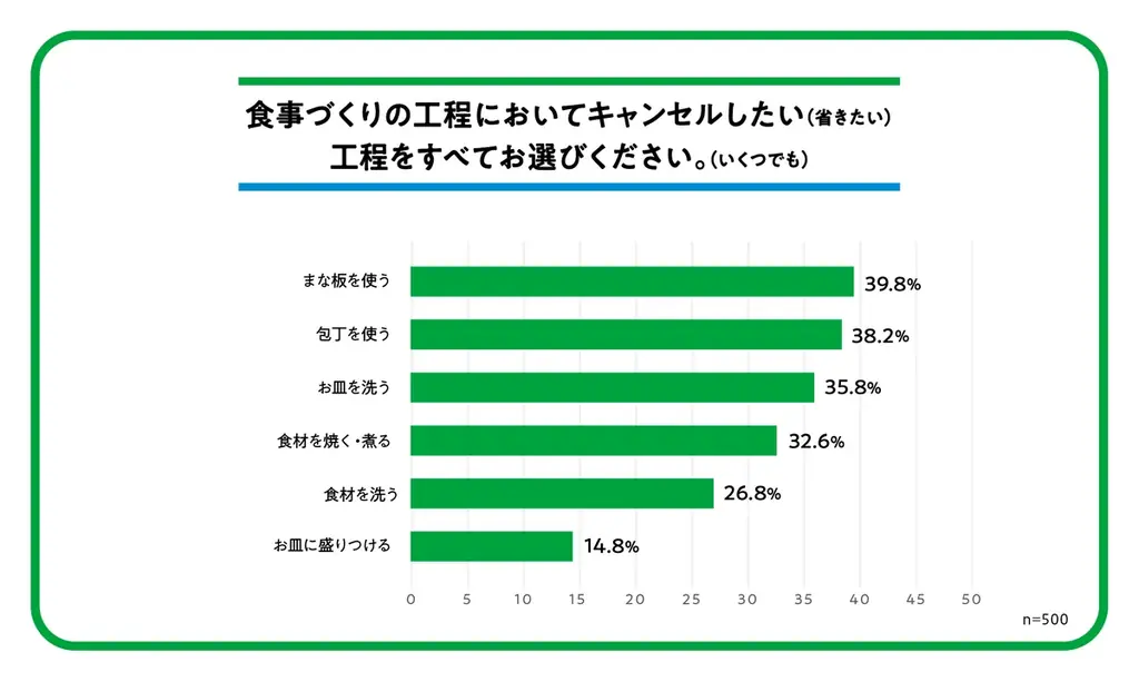「包丁もお皿も使いたくない」そんな日の賢い選択肢　調理の手間を減らす“キャンセル”が新定番に　6割が食卓に市販品を取り入れることは“賢い工夫”と回答　省きたい調理工程に合わせて選べるファミマル商品紹介 画像 5