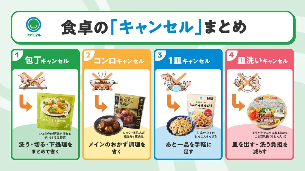 「包丁もお皿も使いたくない」そんな日の賢い選択肢　調理の手間を減らす“キャンセル”が新定番に　6割が食卓に市販品を取り入れることは“賢い工夫”と回答　省きたい調理工程に合わせて選べるファミマル商品紹介 画像 6