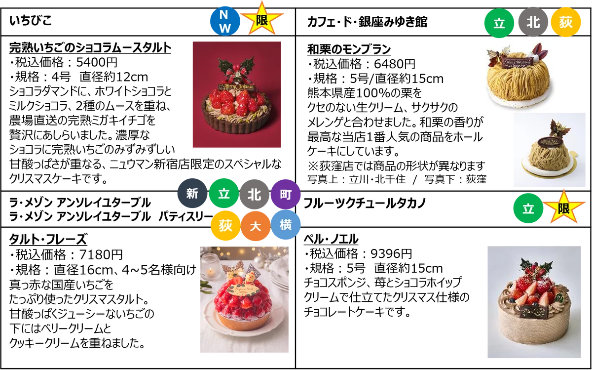 ミニサイズ＆見た目も華やかなケーキが勢ぞろい！人気ブランドの贅沢ケーキや個性派スイーツ、スペシャルオードブルまで/ルミネ・ニュウマンのクリスマスケーキ2026Web予約受付開始 画像 6