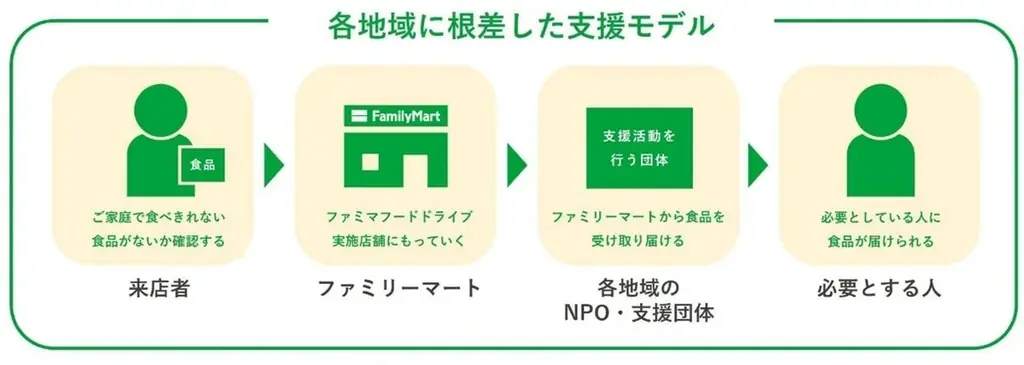 ファミリーマート３店舗で「ファミマフードドライブ」を開始します！ 画像 3
