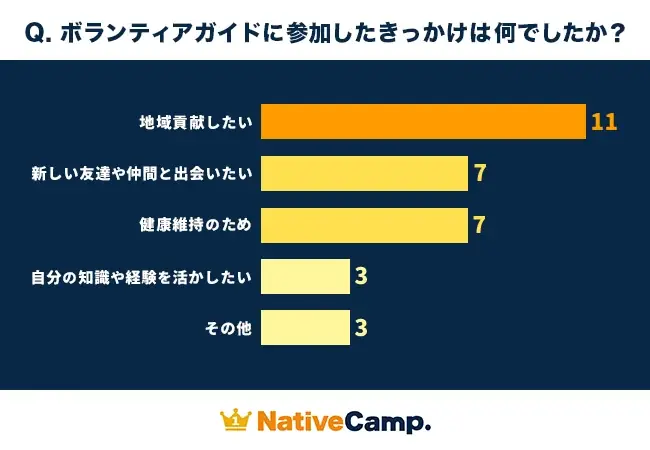 【会員数No.1】ネイティブキャンプ　“地方インバウンド最前線” 宮崎のガイドボランティア全員が「英語力の必要性」を実感 画像 2