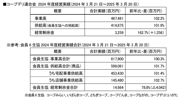 2025年6月14日開催のコープデリ総会で新役員体制と予算計画を承認