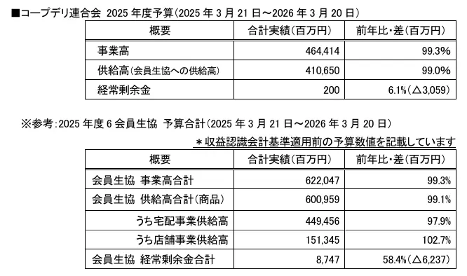 【コープデリ】第34回通常総会を開催し全議案を承認可決 2024年度経営実績・2025年度予算・役員体制の報告 画像 2