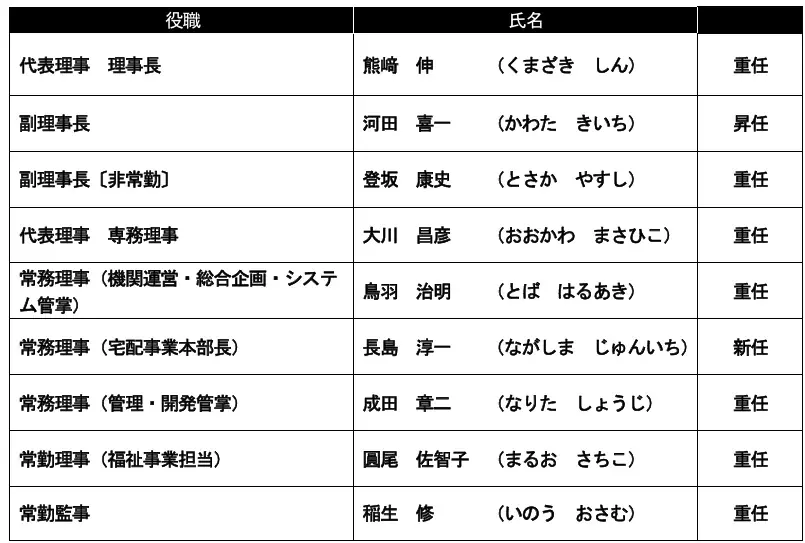 【コープデリ】第34回通常総会を開催し全議案を承認可決 2024年度経営実績・2025年度予算・役員体制の報告 画像 3