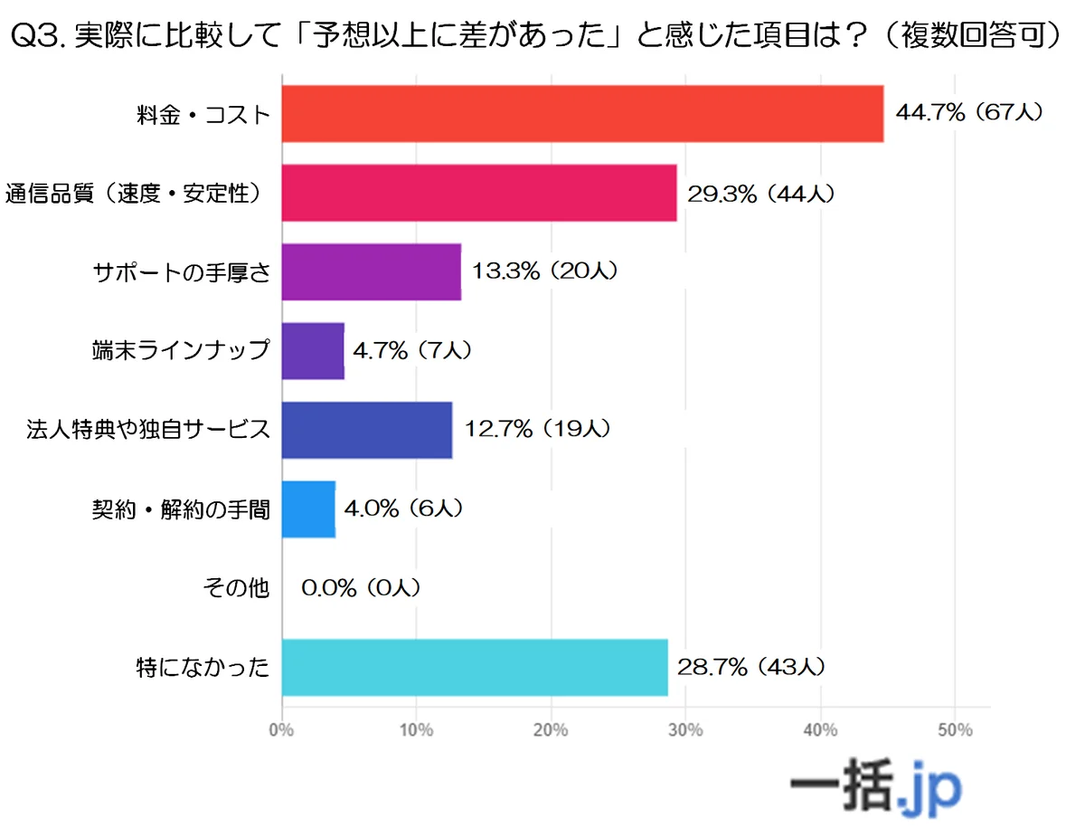 2025年6月5日実施 法人携帯キャリア選定の最新調査結果