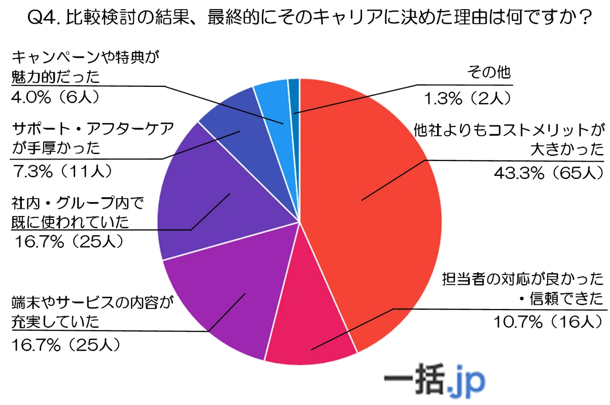 【後編】企業担当者150人が明かす!法人携帯キャリア選定のリアルな比較基準(BtoBマッチングサイト『一括.jp』調べ) 画像 2