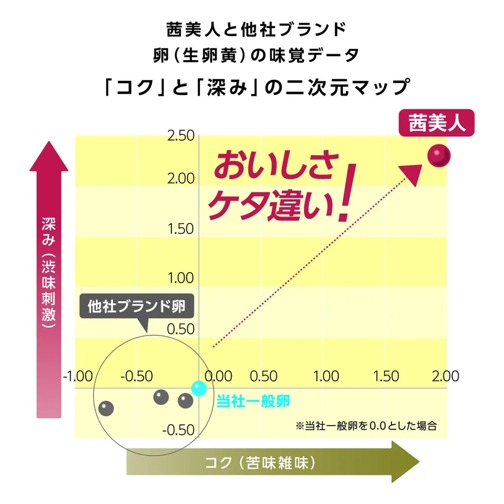 『茜美人』の“黄身の色“とJR中央線の”車体カラー”偶然の一致から誕生『茜美人黄身色覚えてGO！』6月16日(月)より運行開始 画像 22