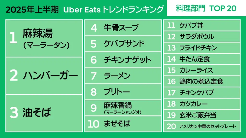 Uber Eats、 2025年上半期トレンドランキングを初公開 画像 2
