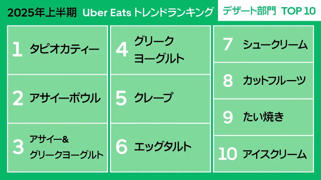 Uber Eats、 2025年上半期トレンドランキングを初公開 画像 3