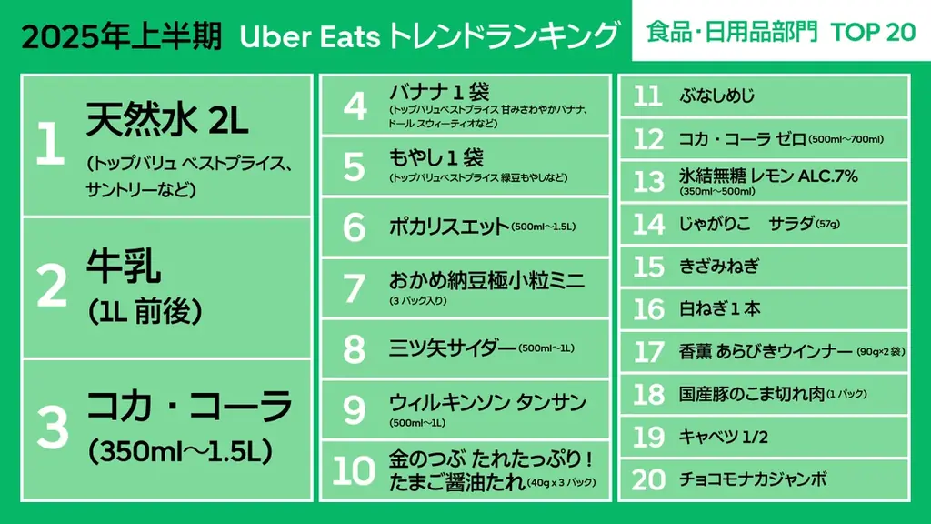 Uber Eats、 2025年上半期トレンドランキングを初公開 画像 4