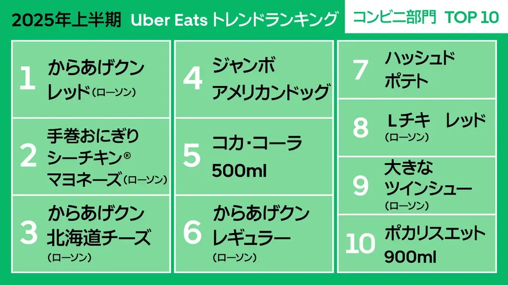 Uber Eats、 2025年上半期トレンドランキングを初公開 画像 5