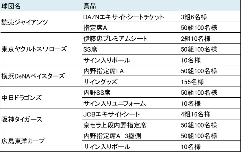 「JCBオリジナルシリーズ限定セ・リーグ応援キャンペーン」を6月16日（月）より実施 画像 2