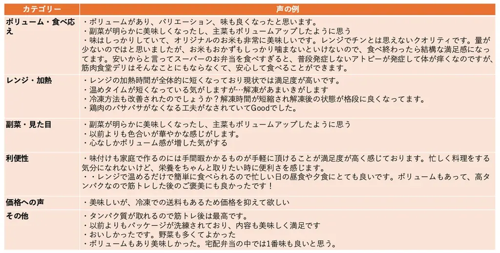新メニューの満足度97％！おいしさを鍛えた「筋肉食堂DELI」 画像 10