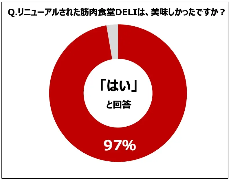 新メニューの満足度97%!おいしさを鍛えた「筋肉食堂DELI」 画像 5