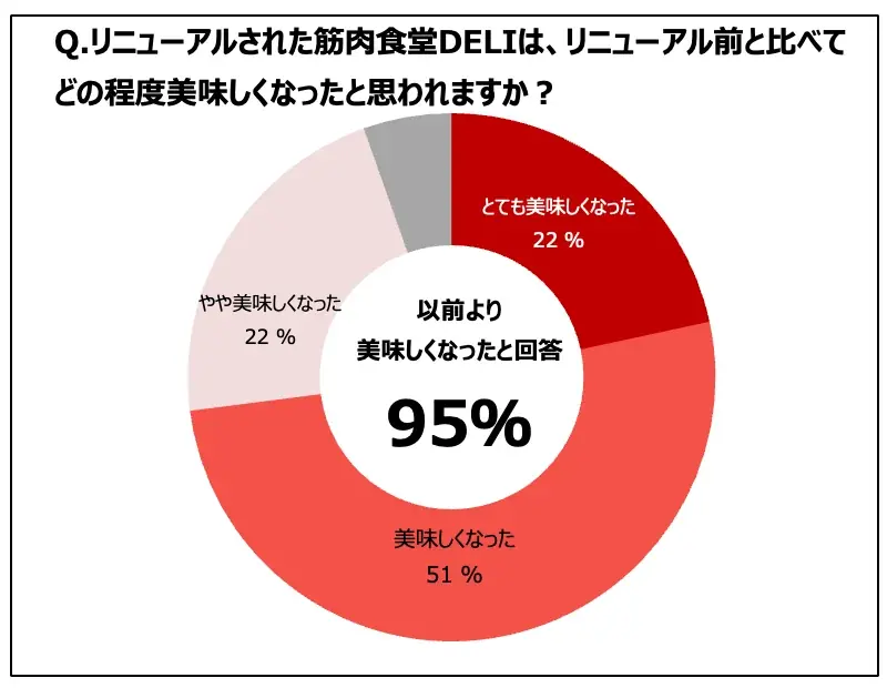新メニューの満足度97%!おいしさを鍛えた「筋肉食堂DELI」 画像 6