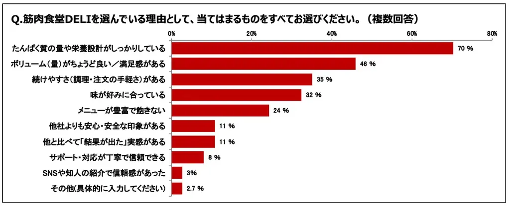 新メニューの満足度97％！おいしさを鍛えた「筋肉食堂DELI」 画像 7