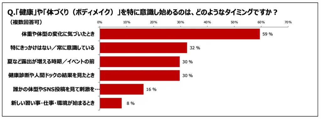 新メニューの満足度97％！おいしさを鍛えた「筋肉食堂DELI」 画像 8