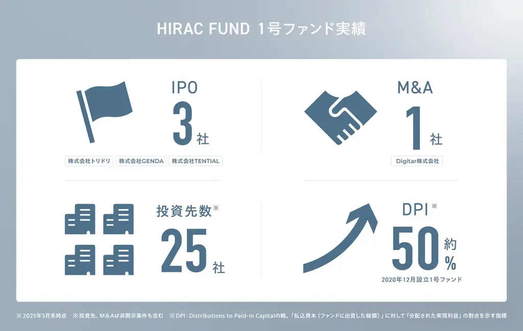 HIRAC FUND、1号エクステンションファンド設立およびファイナルクローズのお知らせ 画像 3