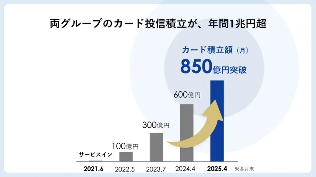 総合金融サービスOliveの新たな資産運用サービスの提供に向けたSBIグループとSMBCグループによる業務提携について 画像 2