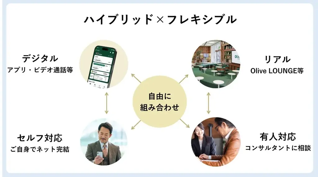 総合金融サービスOliveの新たな資産運用サービスの提供に向けたSBIグループとSMBCグループによる業務提携について 画像 5