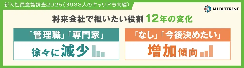 2025年新入社員のキャリア志向が多様化、管理職・専門家志向減少傾向