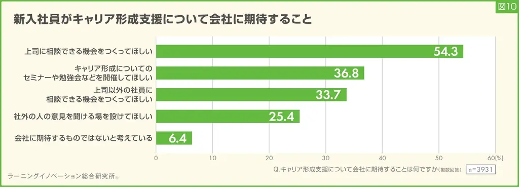 【新入社員意識調査2025】将来会社で担いたい役割、12年で「管理職」「専門家」が徐々に減少、「なし」「今後決めたい」が増加傾向 画像 12