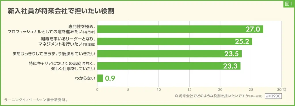 【新入社員意識調査2025】将来会社で担いたい役割、12年で「管理職」「専門家」が徐々に減少、「なし」「今後決めたい」が増加傾向 画像 3