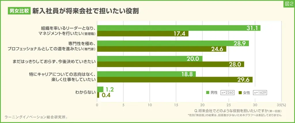 【新入社員意識調査2025】将来会社で担いたい役割、12年で「管理職」「専門家」が徐々に減少、「なし」「今後決めたい」が増加傾向 画像 4