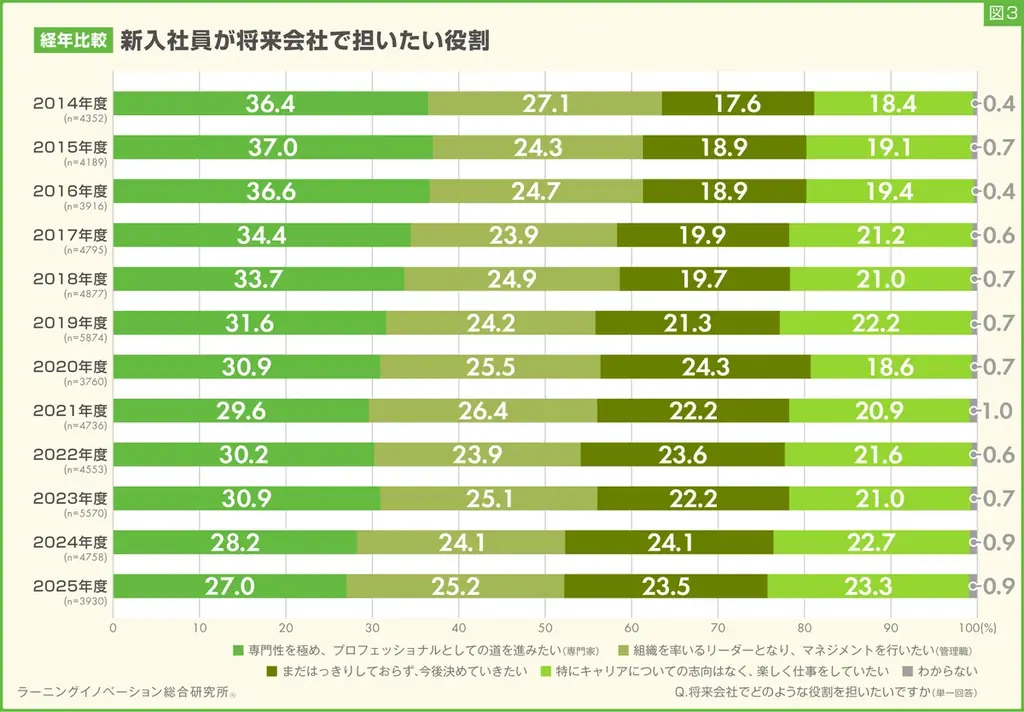 【新入社員意識調査2025】将来会社で担いたい役割、12年で「管理職」「専門家」が徐々に減少、「なし」「今後決めたい」が増加傾向 画像 5