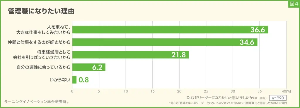 【新入社員意識調査2025】将来会社で担いたい役割、12年で「管理職」「専門家」が徐々に減少、「なし」「今後決めたい」が増加傾向 画像 6